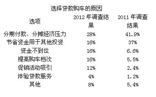 广州限牌引行业连锁反应 信贷购车疑惑