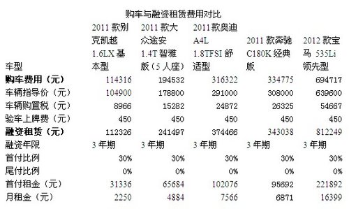 城市限牌令推旺汽车租赁业