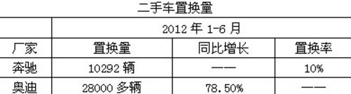 豪华品牌重推二手车业务