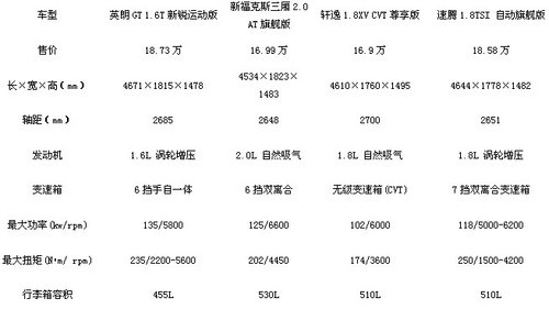 不够纯粹的家用车 试驾英朗GT