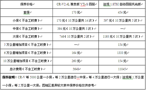 途观与cr-v配置价值以及养车费用对比