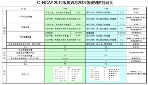 东风本田新CR-V获新C-NCAP五星安全评价