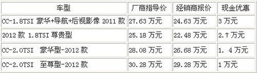 大众CC最高现金优惠3万 22.48万起售