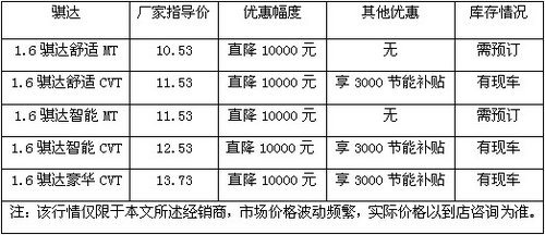 骐达CVT最低10.23万 置换享2000元补贴