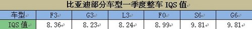 将品质进行到底 比亚迪发布各零件IQS值