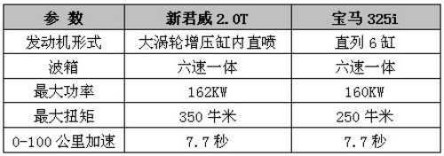 新君威PK宝马3系 别克新君越当仁不让