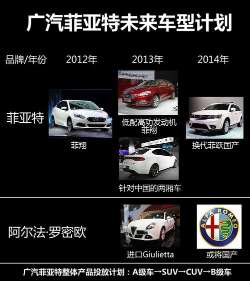 针对中国研发 广汽菲亚特车型计划曝光