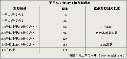 售价有望进一步下调 路虎全系小排量化