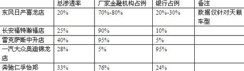 车市萎靡 商家借力金融抗寒