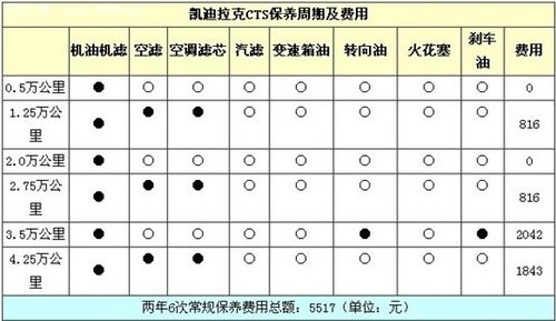 凯迪拉克CTS用车成本调查：月花3630元