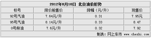 三季度车市相关政策汇总 油价第5次上调