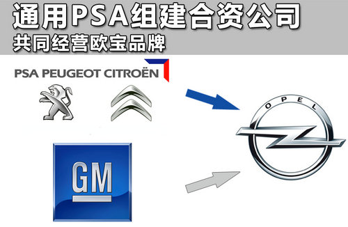 通用PSA组建合资公司 共同经营欧宝品牌