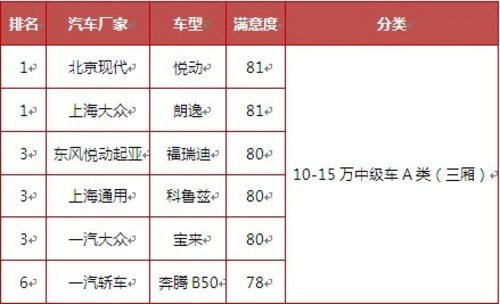 北京现代悦动火爆月销量连续3次突破2万