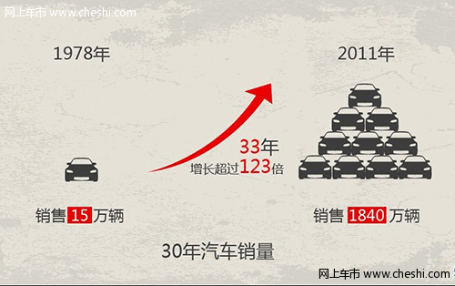 中国汽车发展史 小轿车进入家庭的历史