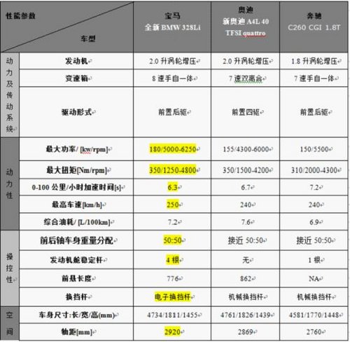 全新bmw 328li与核心竞品性能对比列表