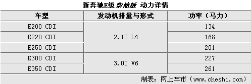 新奔驰E级动力曝光 全线增压新1.6T入门