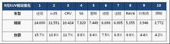 都市SUV车市场 途胜、ix35组合份额居首