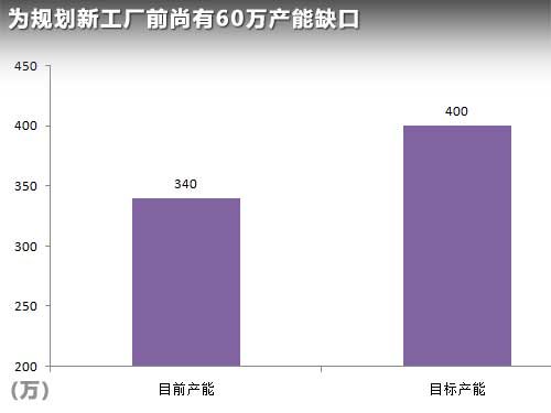 大众在中国建新工厂 多款新车型将国产