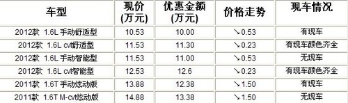 泰安新骐达裸价销售 最高可优惠1.5万元