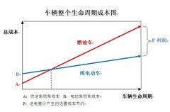 比亚迪0购车0成本0排放方案 经济性分析