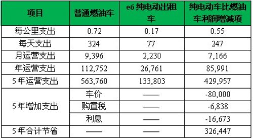 比亞迪三“零”方案經(jīng)濟性分析