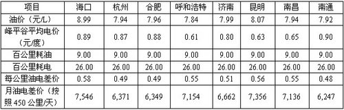 比亞迪三“零”方案經(jīng)濟性分析