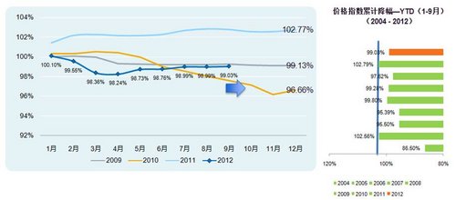 2012年9月中国乘用车价格指数