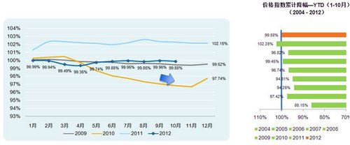 2012年10月中国乘用车价格指数