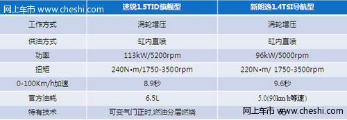 从追赶到超越  速锐/新朗逸T动力对比