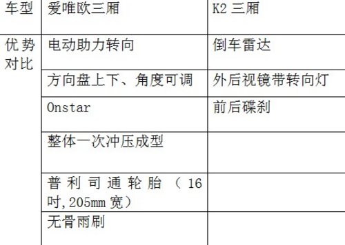 雪佛兰爱唯欧VS 起亚K2对比分析