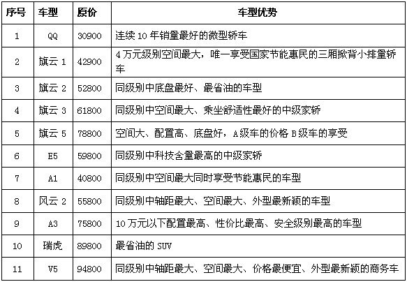 旗瑞低价风暴来袭 博全系五折购车