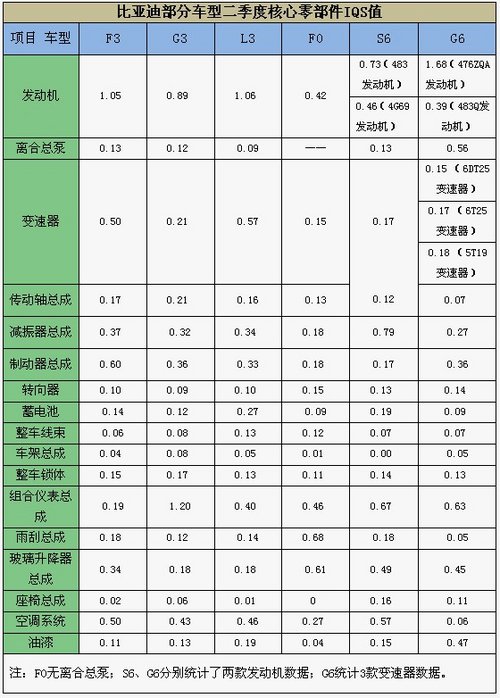 比亚迪发布12年二季度整车零部件IQS值