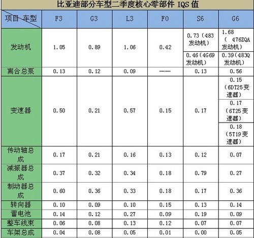 2012年比亚迪二季度整车及零部件IQS值