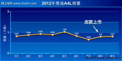 奥迪A4L拿下豪华B级车销量冠军