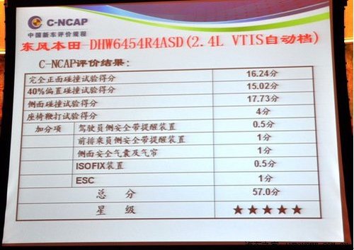 C-NCAP碰撞测试成绩公布 CR-V独占鳌头