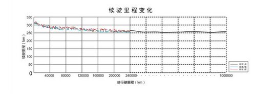 比亞迪e6電池壽命遠(yuǎn)超出租車(chē)運(yùn)營(yíng)年限