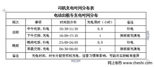 充电不成问题 电动出租车或代表行业未来方向