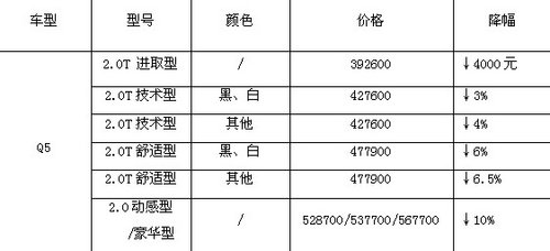 奥迪Q5试驾有礼  最高降幅达10%