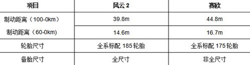 小车大安全 奇瑞风云2对比雪佛兰新赛欧