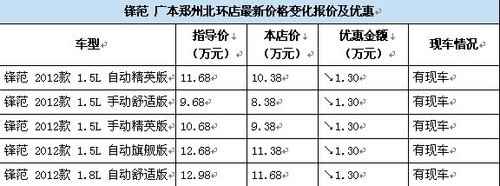 怒降13000！广本北环店锋范再抛白菜价