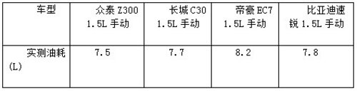 低油耗看过来 4款购车族青睐的经济家轿