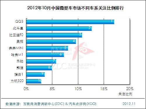 奇瑞QQ领跑微轿时代 用车难题转瞬解决