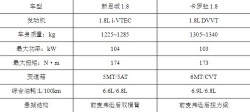 家轿双杰谁出色 新思域 卡罗拉对比导购