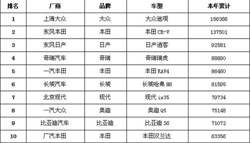 前10个月瑞虎销售近9万SUV市场排名第一