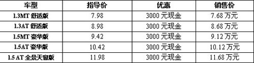 倾情感恩年末回馈 三和飞度2.3万贷走