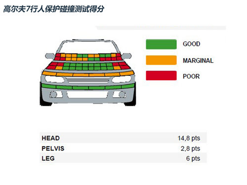 高尔夫7代安全碰撞解析 行人保护需加强