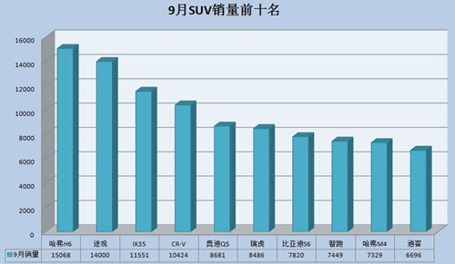 完美超越—哈弗H6勝合資 奪9月銷量冠軍