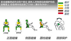 五星评价从何来 斯巴鲁森林人安全解析