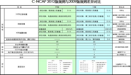 新CR-V再度領銜高安全標準 C-NCAP五星!