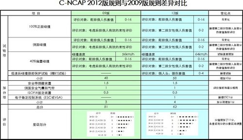 新CR-V再度领衔高安全标准 C-NCAP五星!